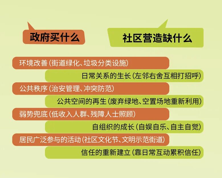 政府购买与社区营造需求错位示意图